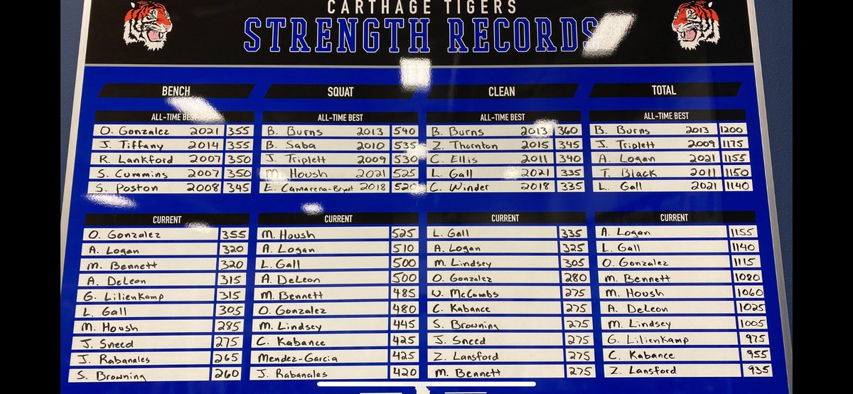 Just finished what had to be my most enjoyable year of teaching weight classes. The passion, work ethic, and energy the kids brought in each day was unreal. The overall improvements speak for themselves. Thank you, students for a very rewarding year! #buildingchampions