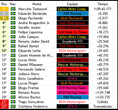 StockCarFverse's tweet photo. STOCK LIGHT EM CAMPO GRANDE!

Mais uma etapa da Stock Car Light sendo realizada aqui no Mato Grosso do Sul!

Marcelo Tomasoni ganha a corrida! Berlanda e Pachenki fecham o pódio. https://t.co/wXN6hCL2Hd