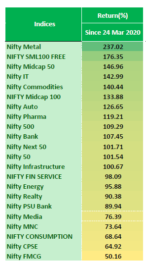 rajeshkathpalia's tweet image. #Nifty50 gain up to 100 percent since 2020 lockdown

#IndicesReturn #afterlockdown 

@Geetu_Moza @invest_mutual