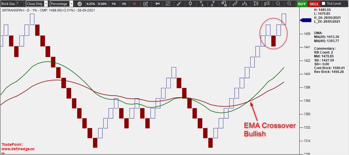 srvithal388's tweet image. #Srtransfin triggered #OneBackBullish after EMA crossover (Lower EMA 20 crossing above Higher EMA 40 - Bullish)

#Renko