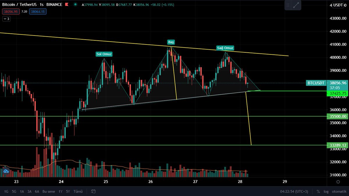 TradeAnonim's tweet photo. #BTC #Bitcoin Güncelleme! https://t.co/g8VxWIXLTh