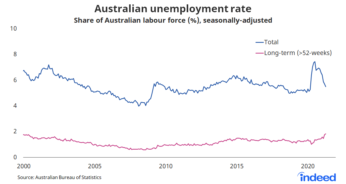 CallamPickering's tweet photo. Spare a thought for Australia's long-term unemployed. The long-term unemployment rate (unemployed > 1-year) reached 1.8% in April - highest level since Setpember 1999 #ausbiz #auspol @IndeedAU https://t.co/RWD7nIIhWI