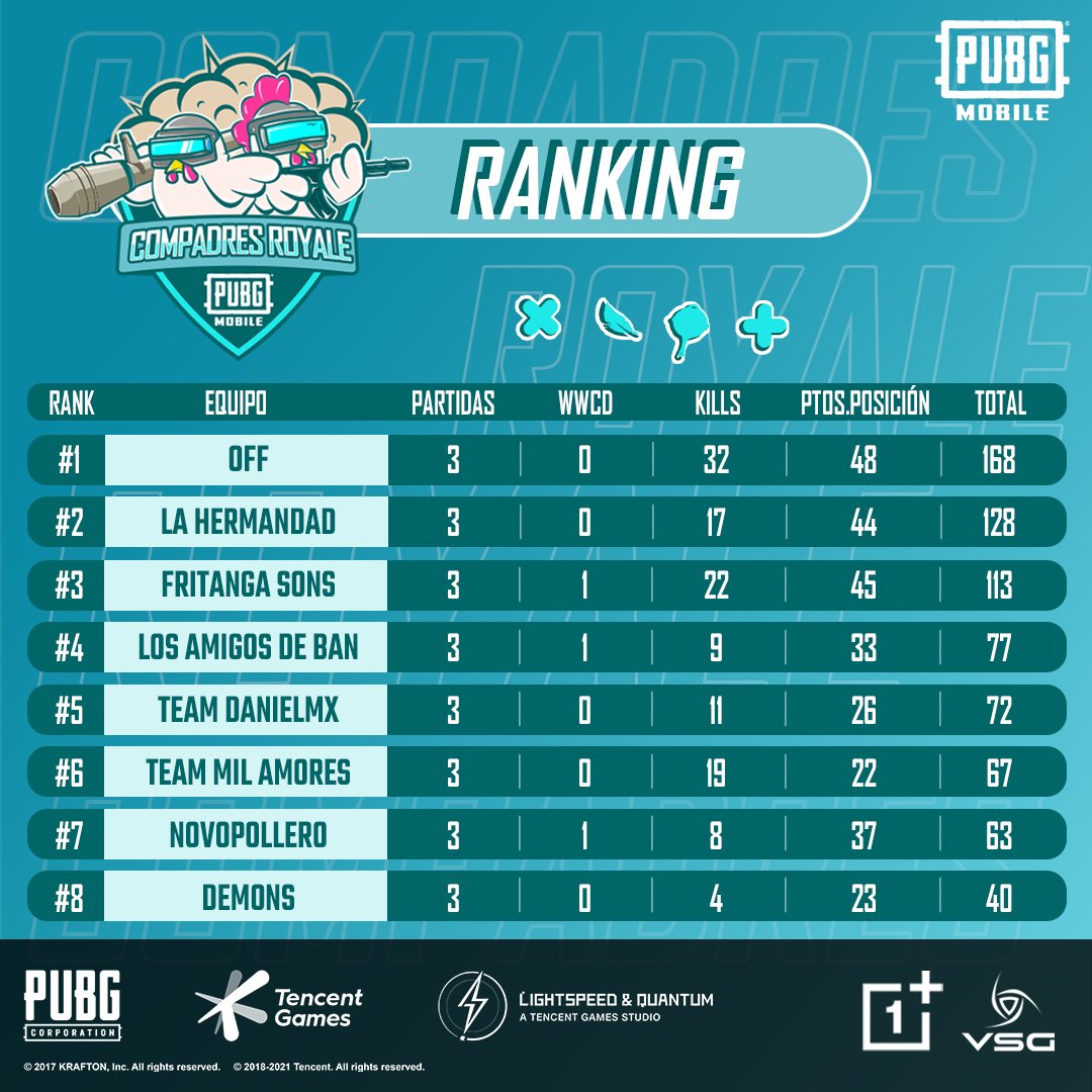 PUBGMOBILELATAM's tweet photo. ¡Hay ganador de #CompadresRoyale 🐔!
Felicidades a Mike1Hp y su squad OFF por llevarse esta edición y los increíbles premios de @OnePlus_MEX y @vsglatam 🤩
VICTORIAROSA | VICTORIAAZUL 👀 https://t.co/iryUD5AdK6