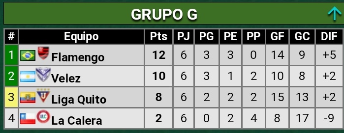 Posiciones finales del Grupo G de la Copa CONMEBOL Libertadores.