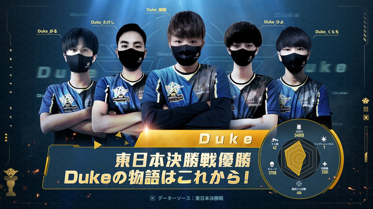 KNIVESOUTCHAMP's tweet photo. 荒野王者決定戦 - 夢追チーム紹介

東日本決勝戦1位進出の - Duke！！

🚩応援タグは「#Duke_WIN」！

📺5/29~5/30、荒野王者決定戦で夢の実現を見届け！
初戦日：https://t.co/l822sgNR5t
最終日：https://t.co/LlxXcHfH4o

#荒野CHAMP #荒野行動 https://t.co/tnsvg7ZnmA
