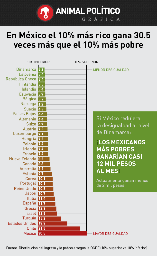 epigmenioibarra's tweet photo. Desigualdad
Decían que el neoliberalismo era "el camino correcto", pero empobrecieron a las mayorías y acentuaron la desigualdad. En movilidad social, llevaron a México al #58 de 82 países, con pérdida de crecimiento económico (índice del Foro Económico Mundial).
#NoAlOlvido https://t.co/8zlNbgISPL
