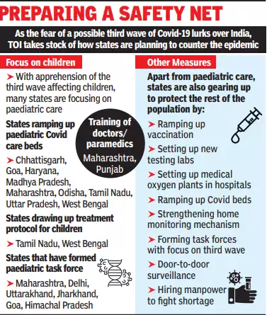 timesofindia's tweet photo. Once bitten, twice shy: States get ready for 3rd Covid wave, focus on kids https://t.co/yZtng4GwRI https://t.co/XxEqKY2nAU