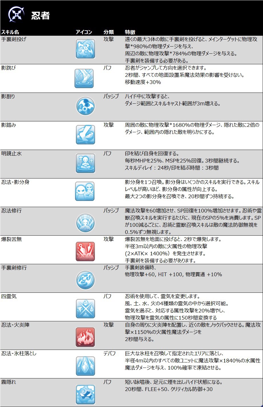 林檎姫アリス ラグマス エクラージュアップデート7 下旬 忍者スキル 手裏剣 または剣を装備する職業で 手裏剣 剣装備時のみ使えるスキルが あります 影分身や変わり身の術など 忍者ならではのスキルも 霊獣を召喚し魔法ダメージを与えます