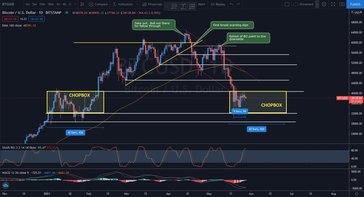 RiskBandit's tweet photo. #BTC Day 9 of 38 in the #CHOPBOX.
RSI turning over looks like its going for a push toward the bottom side of the #CHOPBOX
#BITCOIN #BTCUSD https://t.co/YvKq4ZYRFx