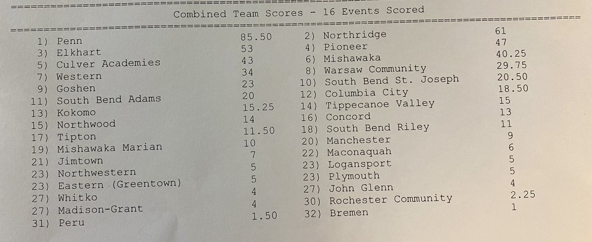 Congrats to the Penn Kingsmen on winning the <a href="/IHSAA1/">IHSAA</a> Kokomo Boys Track &amp; Field Regional. 

<a href="/Kats_Principal/">Principal Blessing</a> <a href="/KHS_AD/">Kokomo Athletics</a> @KHSBoysTrackXC <a href="/KingsmenTrack/">Penn Kingsmen T&F/XC</a> <a href="/The_Pennant/">Penn Kingsmen Sports</a> @ChrisLowry_WIOU <a href="/SportsKT/">KT Sports</a>