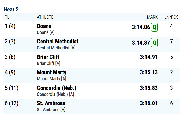 Scoop_DoaneTF's tweet photo. #NAIATrack men's 4x400 relay prelims: #DoaneTF wins their heat (3:14.06) and advances to Friday's final!

@AustinDraKe__24 :49.7
@loganhammond8 :48.6
@tasler_jordan :48.88 (auto)
@zt__47 :46.80 (auto) https://t.co/gji59blh1u