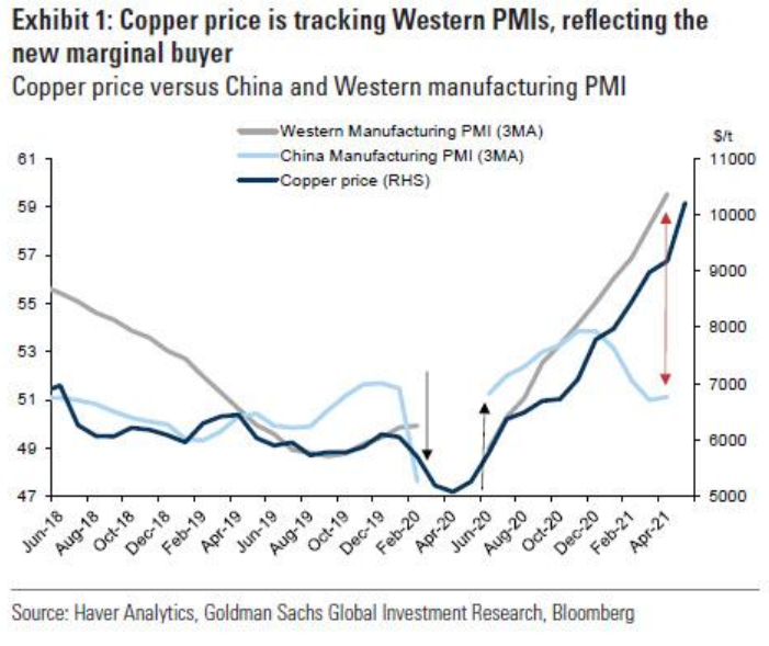 CobreLimited's tweet photo. Western demand driving the price of #copper- an instrumental commodity for a variety of rapidly growing industries including semiconductors, electric cars, and renewable energy. #exploration #renewableenergy #miningforthefuture #renewables #power #evcars $CBE https://t.co/E52lNjlgLp