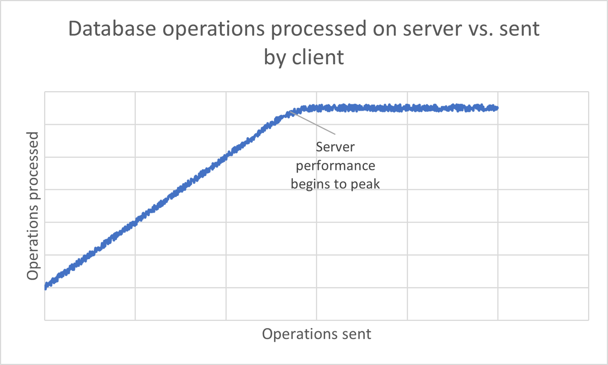 We are in the process of developing a tool to assist in identifying performance bottlenecks. Check out this blogpost for more information!

docs.keydb.dev/blog/2021/05/2…
#performance #DevOps #databases #NoSQL #Linux