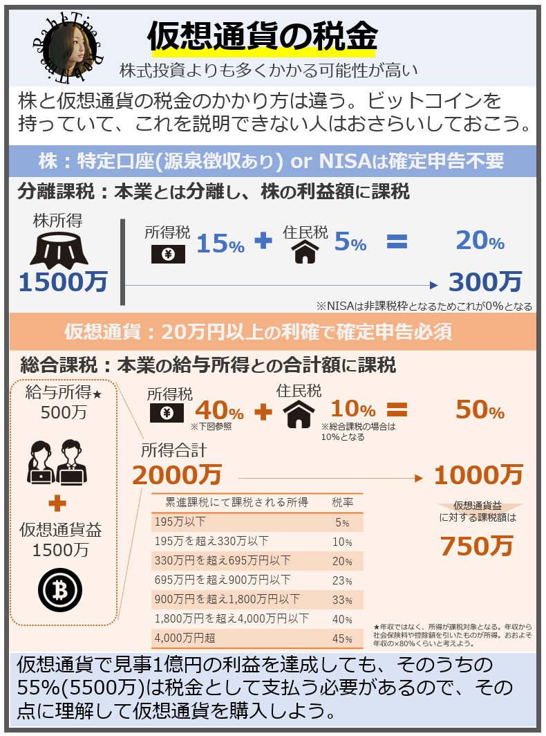 仮想通貨の税金。株と仮想通貨の税金のかかり方は違う。1億円の含み益を利確しても手元には半分も残りません。