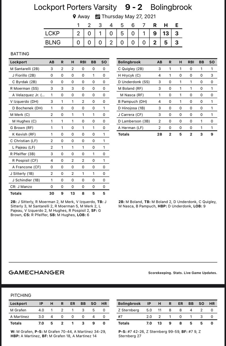 Lockport wins game 1 of a DH vs Bolingbrook 9-2. 

Leading Hitters
Izquerdo 1-3, 2B, 2 RBI
Pospisil 2-4, 2 RBI
Moerman 3-3, 2 2Bs
Sitterly 2-2, 2B RBI
Santerelli 2-3
Merk, 1-2, 2B, RBI
Pajeau RBI
Brown RBI

Leading Pitchers
W-Graefen 4IP, 5 K
Martinez 3IP, 4 K
