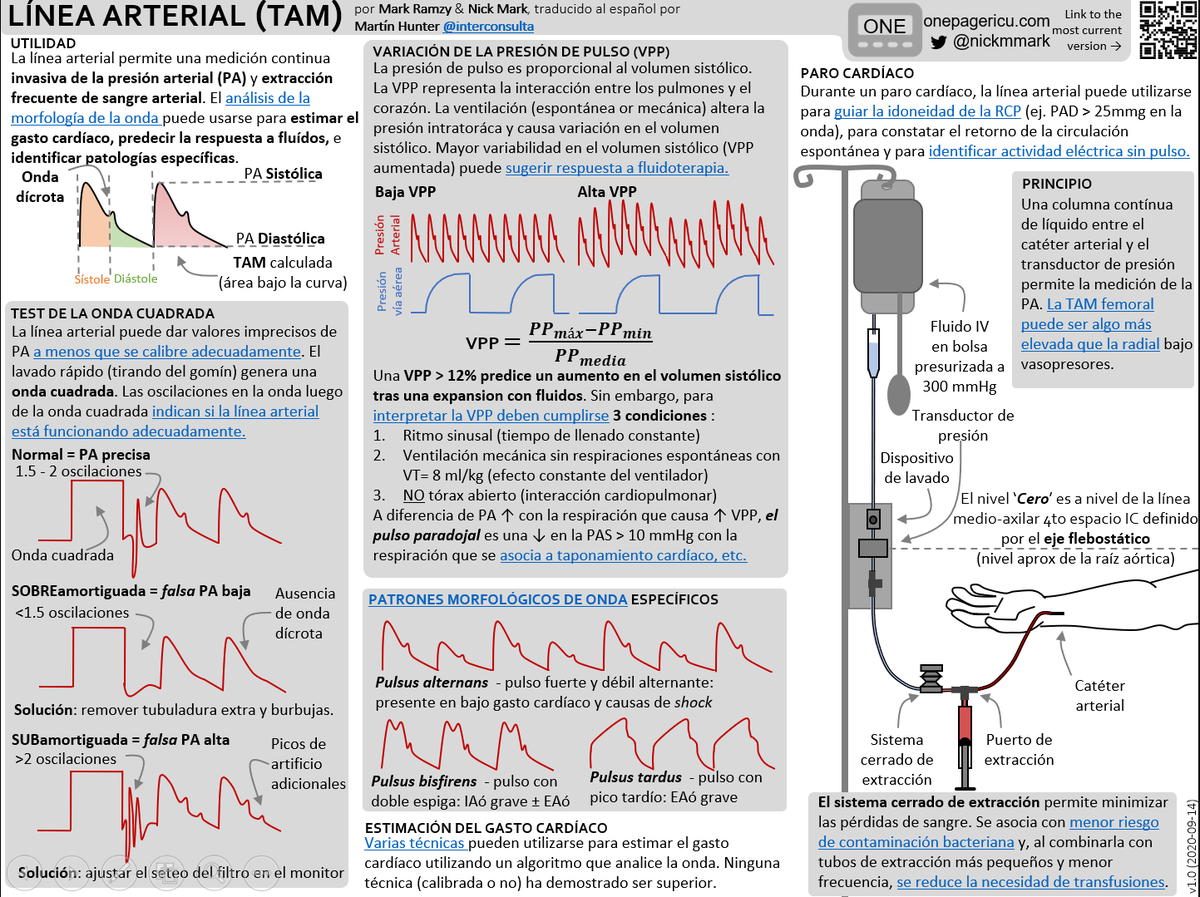 nickmmark's tweet photo. My #ICUOnePager on managing Arterial Lines and interpreting their waveforms is now available in English &amp; Spanish. Muchas gracias a @interconsulta por traducir al español. #FOAMcc #FOAMcc https://t.co/zxQKyXhqeC