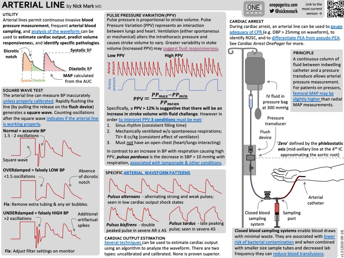nickmmark's tweet photo. My #ICUOnePager on managing Arterial Lines and interpreting their waveforms is now available in English &amp; Spanish. Muchas gracias a @interconsulta por traducir al español. #FOAMcc #FOAMcc https://t.co/zxQKyXhqeC