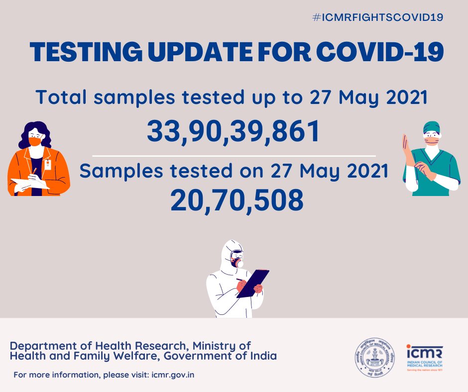 ICMRDELHI's tweet photo. COVID-19 Testing Update. For more details visit: https://t.co/dI1pqvXAsZ @MoHFW_INDIA @DeptHealthRes @PIB_India @mygovindia @COVIDNewsByMIB #ICMRFIGHTSCOVID19 #IndiaFightsCOVID19 #CoronaUpdatesInIndia #COVID19 #Unite2FightCorona https://t.co/DEj9Ifoapo