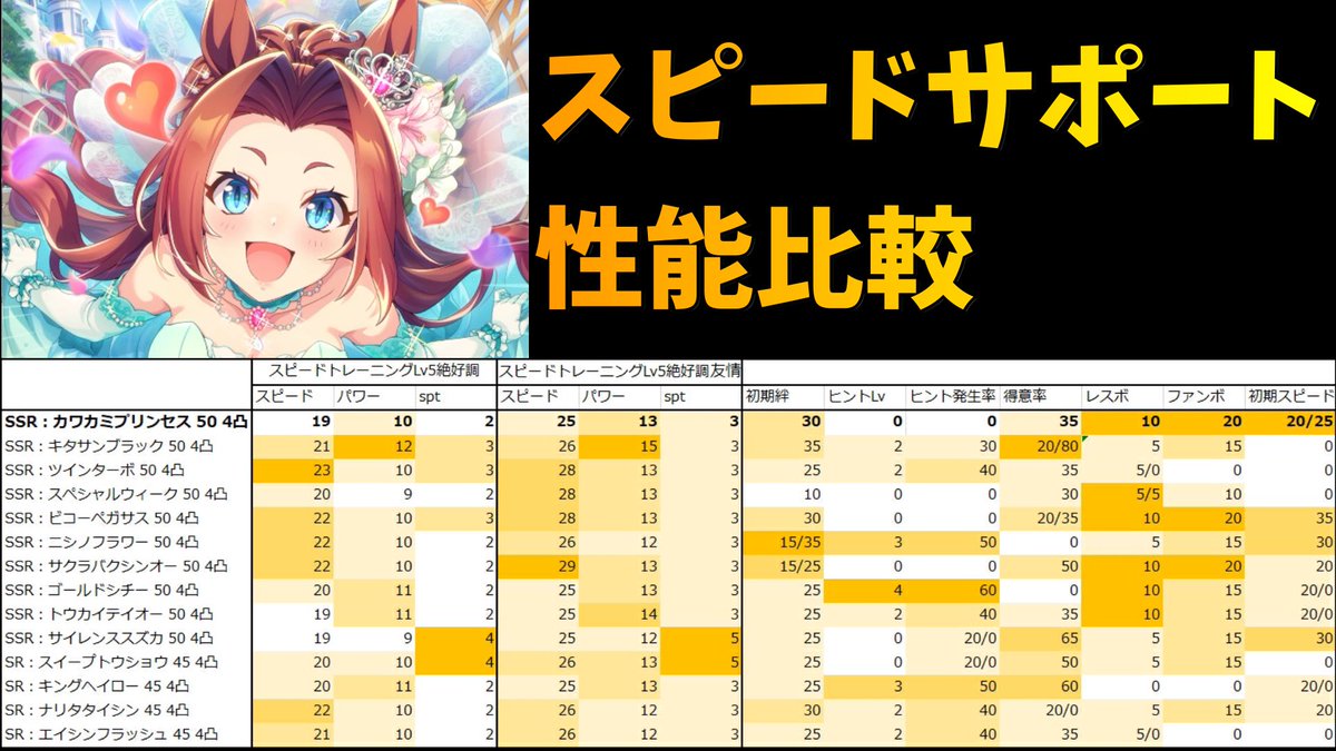 カフカ V Twitter カワカミプリンセスの性能調べて見ました 得意率低くなった代わりにレスボ ファンボが高いキングヘイローみたいな感じですね