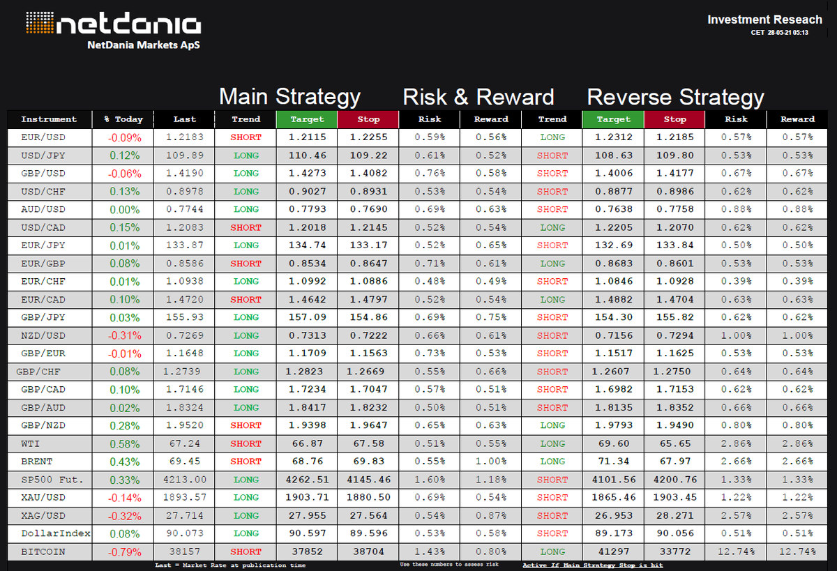 NetDania's tweet photo. Today’s Daily Trend Research for May 28, 2021 - https://t.co/0GnS219BLn - @netdania $EURUSD, $USDJPY $GBPUSD $USDCHF $AUDUSD $USDCAD $EURJPY $EURGBP $EURCHF $EURCAD $GBPJPY $NZDUSD $GBPEUR $GBPCHF $GBPCAD $GBPAUD $GBPNZD $WTI $Crude $BRENT #SP500 $Gold #Silver #Bitcoin #DXY https://t.co/z4kNEdVvue