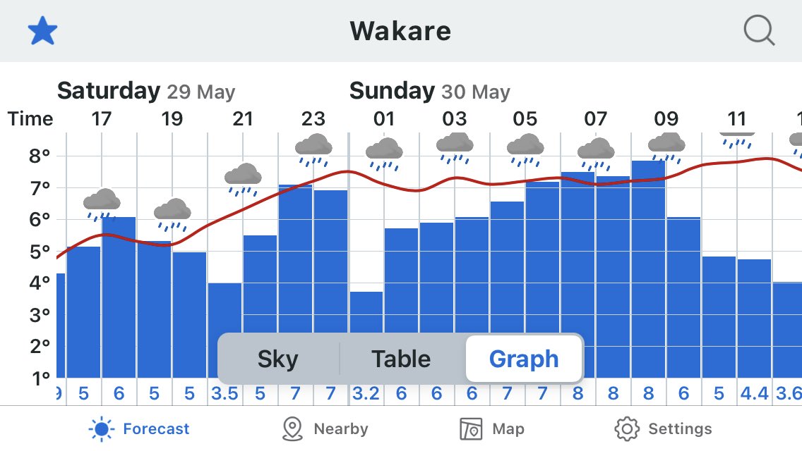 salvo_nz's tweet photo. Not looking forward to the weekend!! https://t.co/VD28y12DuK