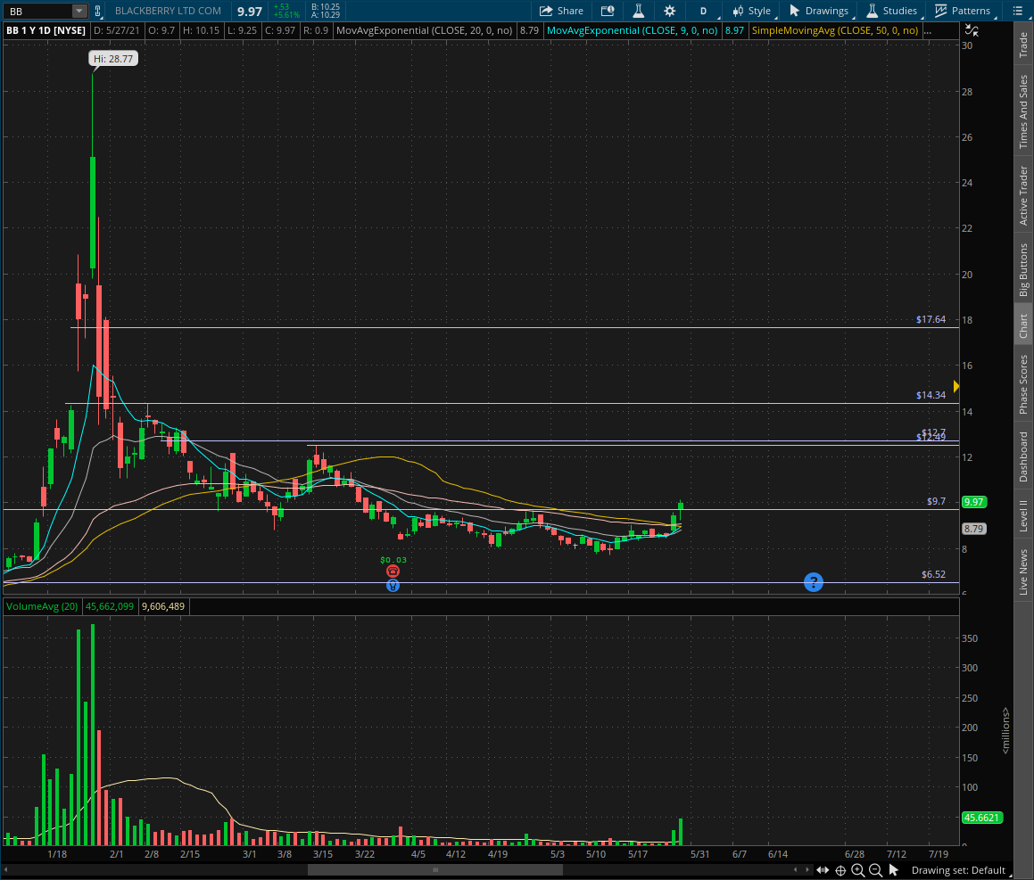 LordSbux's tweet photo. $BB one of my personal favorite short squeeze theme set ups. Clean push above daily MAs and wedge break to the upside. T1 above 12.50-12.70 supply zone, above that $14 T2 supply and $18 T3 supply https://t.co/9t65V2lw5y