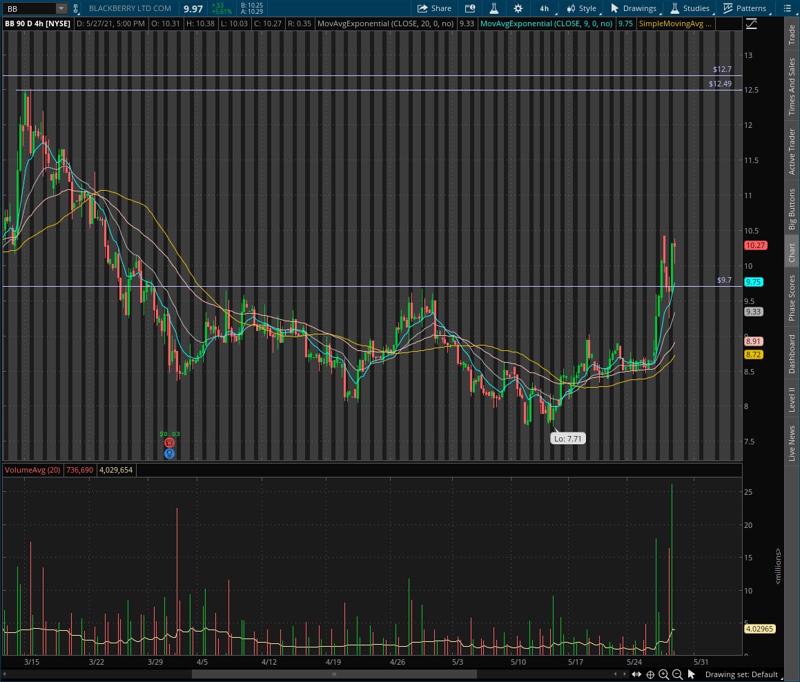LordSbux's tweet photo. $BB one of my personal favorite short squeeze theme set ups. Clean push above daily MAs and wedge break to the upside. T1 above 12.50-12.70 supply zone, above that $14 T2 supply and $18 T3 supply https://t.co/9t65V2lw5y