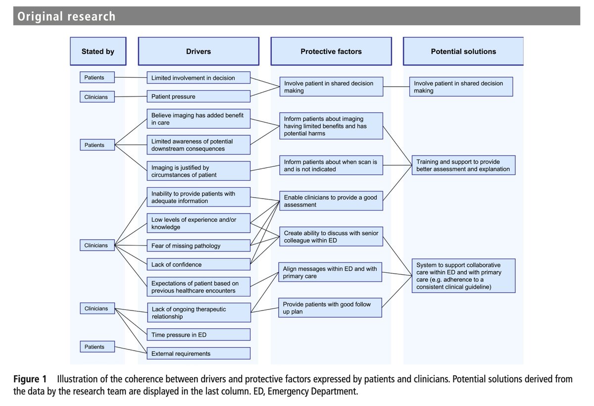 New research!

What causes #overuse of lumbar spine imaging in ED and how do we fix it? Clinical assessment skills, team approach, and level of patient involvement seem key.

Out today in <a href="/EmergencyMedBMJ/">Emergency Medicine Journal</a>, led by <a href="/JohanBlokzijl1/">Johan Blokzijl</a> 

👇
emj.bmj.com/content/early/…
