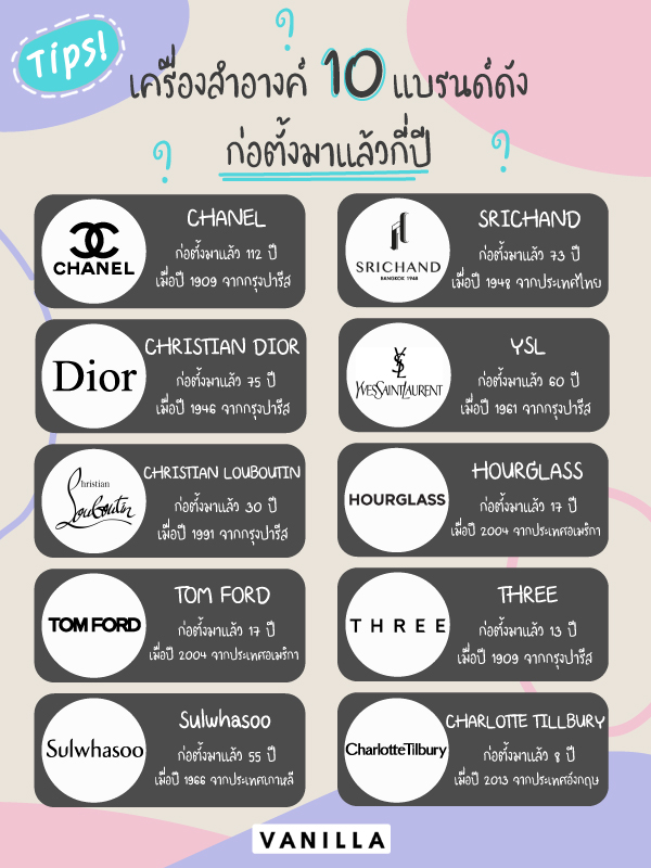 vanilla_th's tweet photo. #VanillaTips✨มีใครสงสัยบ้างไหมน้า เครื่องสำอางค์แบรนด์ดังๆ เค้าก่อตั้งกันมาแล้วกี่ปีน้าา 🌝👀 มาดูกันเลย https://t.co/JF1r11JqJg