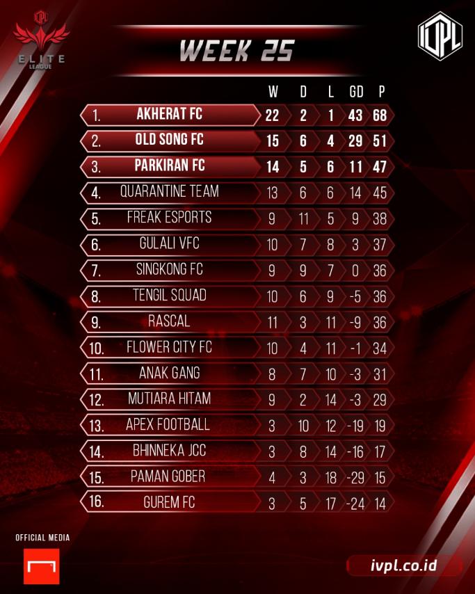 GOAL_ID's tweet photo. Pekan ke-26 IVPL Elite League akan mempertemukan Freak Esports versus Akherat FC. Siapa yang akan menang? 🤔

Ikuti jalannya pertandingan hanya di laman Facebook Goal Indonesia, Sabtu (29/5) pukul 17.00 WIB 💪

#GoalIVPL #IVPL @IVPL_ID https://t.co/tbue8yrgQz