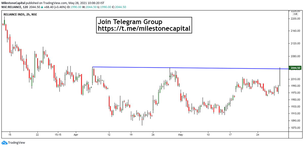 NeetishTweets's tweet photo. #RIL breaks above a resistance at 2040.
Buy: reliance Industries
CMP: 2042
Target: 2200
Stop Loss: 1960 https://t.co/heXX0iBoit