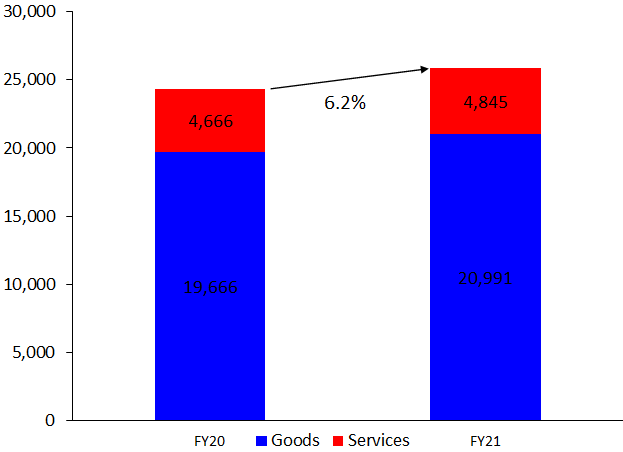 Pakistan exports of goods and services, first 10 months of FY21, in million US$. (Source SBP).