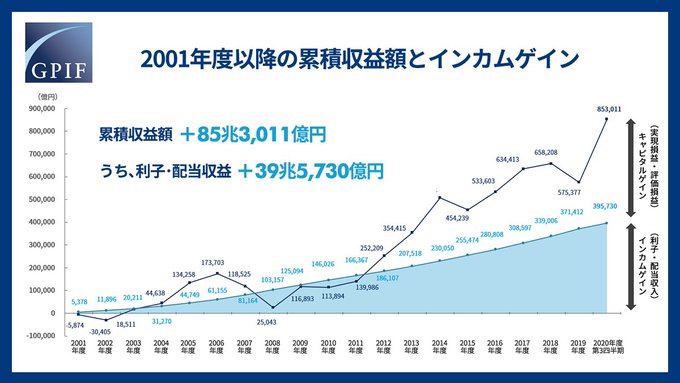 gpiftweets's tweet photo. #GPIF は長期的な観点から #積立金 の運用を行っており、2001年度に市場運用を開始して以降、2020年12月末時点の累積収益額は約85兆円となりました。このうち債券の利子収入と株式の配当収入を合わせた #インカムゲイン の累積額は約40兆円です。https://t.co/CsIcXrfFN7 https://t.co/AMoWdqiuJQ