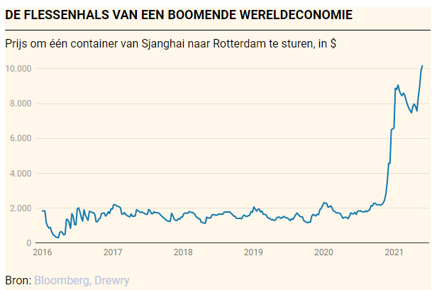 KurtVansteeland's tweet image. Inflatievrees, zei u? Via @marktenlive @tijd: tijd.be/markten-live/n…
