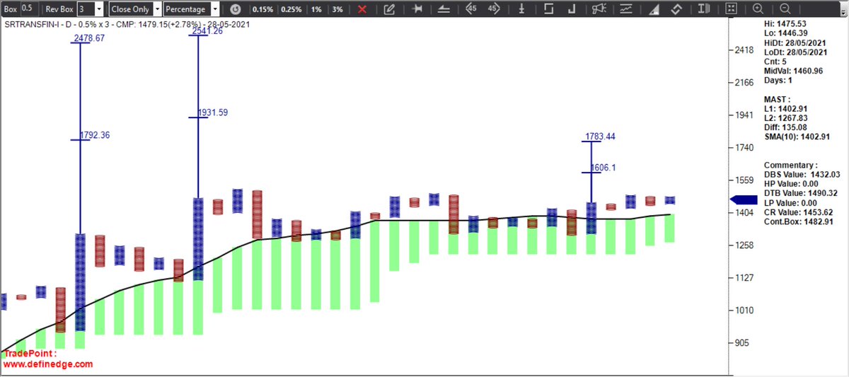 srvithal388's tweet image. #SRTRANSFIN Future June Expiry

#Swing Trade as per MAST Breakout with L2 as trailing stop 

or 

Probable DTB at 1490 with stop DBS 1432 on 0.5% EOD