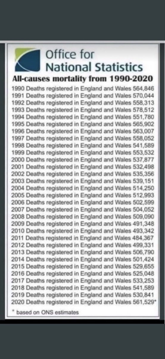 @infofoundationx There is no excess death rate as the ONS data demonstrates, therefore I don't trust the narrative. Something is up. I trust my gut feeling that evil is being done on a global scale.