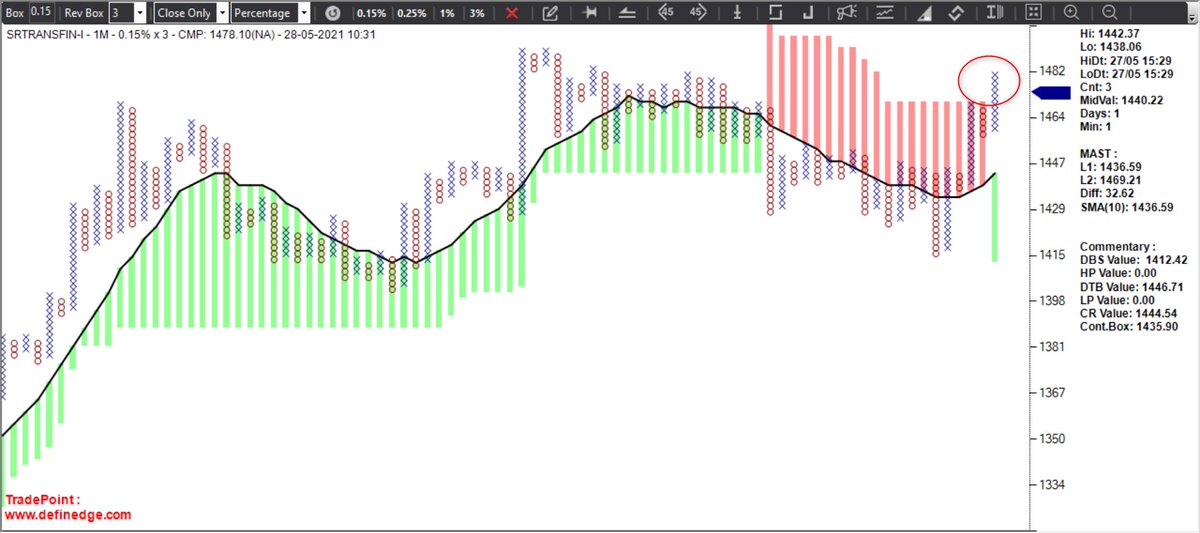 srvithal388's tweet image. #SRTRANSFIN Future June Expiry

#Swing Trade as per MAST Breakout with L2 as trailing stop 

or 

Probable DTB at 1490 with stop DBS 1432 on 0.5% EOD