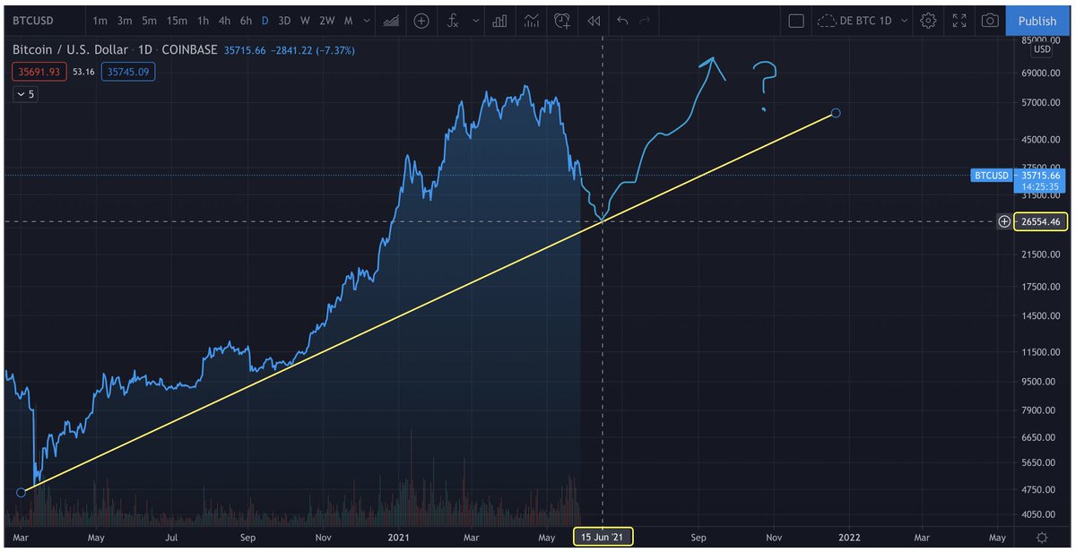 Can't imagine there is much I can write that will assuage the angst of bulls right now, but looking at the log chart, what if something like this unfolds? Bleed into the mid-$20Ks until mid-June and then it's off to the races again?

I know, I know...

Go #BTC 🚀.
