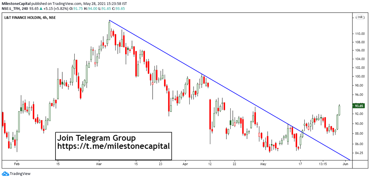 NeetishTweets's tweet photo. Positional Trade: L&amp;T Finance holdings breaks above a falling trend line.
Buy: L&amp;T Finance holdings
CMP: 93.75
Target: 103
Stop Loss: 87 https://t.co/bj379JyzPb