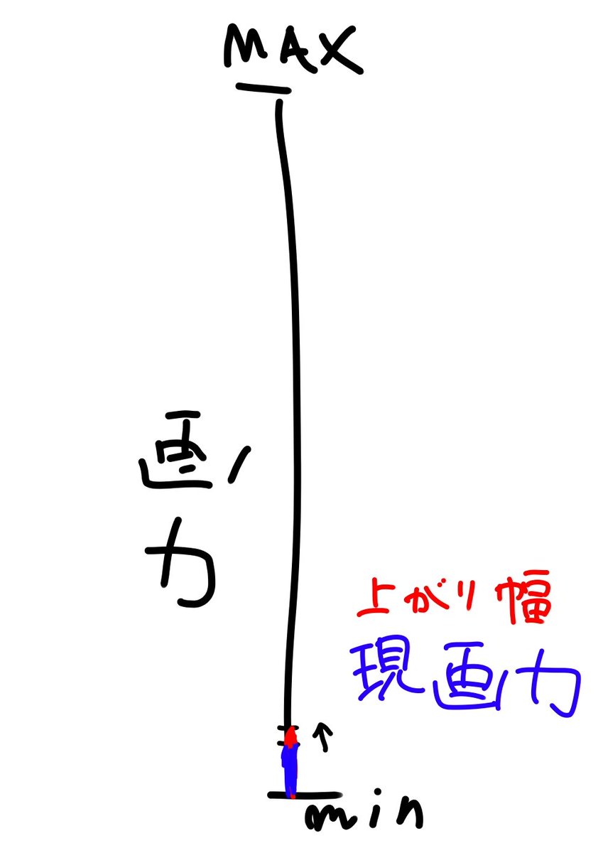 画力あがったああああ!!!って大きな成長を実感しても冷静に考えてみれば上がり幅こうなのよね
道は険しい

でも成長は成長なので!!💪 