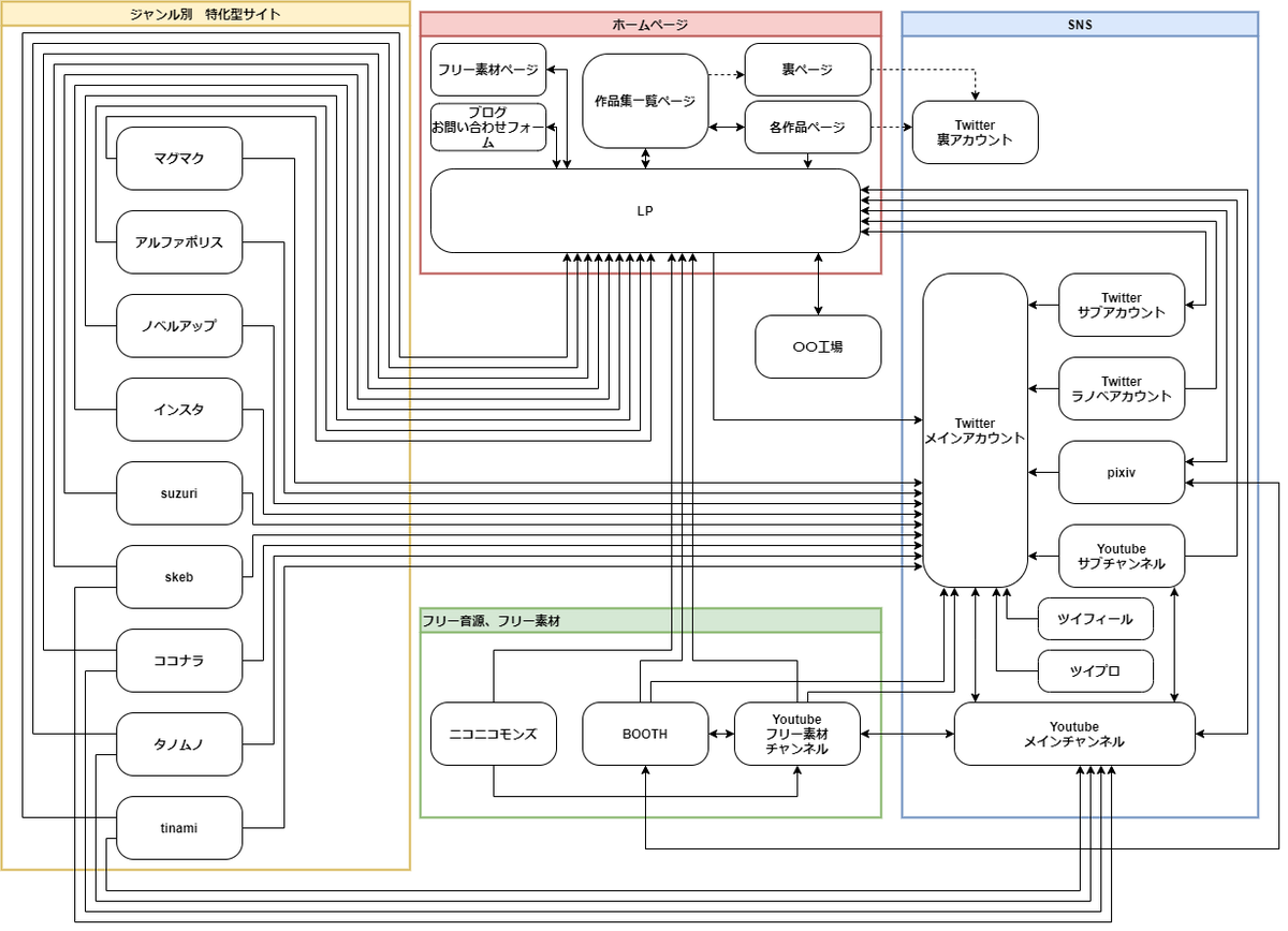 戦略を立てる用にリンクの方向一覧を作った^^
ストック型コンテンツを入口にすることで、フロー型コンテンツであるイラストを疑似的にストック型にできるのではないか、ということを実践しています
あと、ブログとかフリー素材で流入を増やす試みをしています 