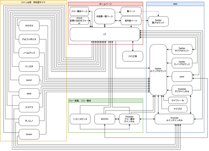 戦略を立てる用にリンクの方向一覧を作った^^
ストック型コンテンツを入口にすることで、フロー型コンテンツであるイラストを疑似的にストック型にできるのではないか、ということを実践しています
あと、ブログとかフリー素材で流入を増やす試みをしています 