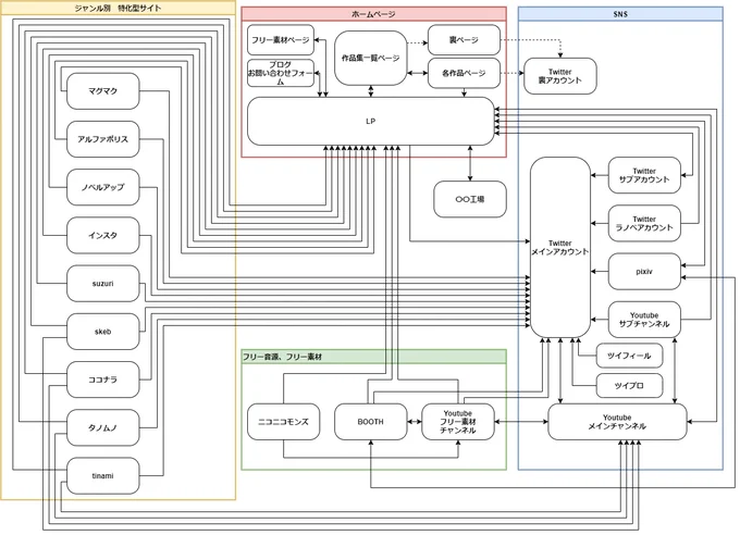 戦略を立てる用にリンクの方向一覧を作った^^
ストック型コンテンツを入口にすることで、フロー型コンテンツであるイラストを疑似的にストック型にできるのではないか、ということを実践しています
あと、ブログとかフリー素材で流入を増やす試みをしています 