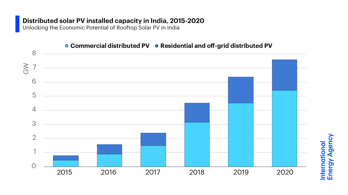 IEA's tweet photo. India’s distributed solar PV capacity has surged in recent years, expanding 8-fold since 2015.
Our joint report with @CEEWIndia explores how policy solutions can help accelerate growth & achieve 🇮🇳's ambitious renewable energy targets by 2022 & beyond: https://t.co/iGN9tA7ppS https://t.co/FKrFO2b8a9