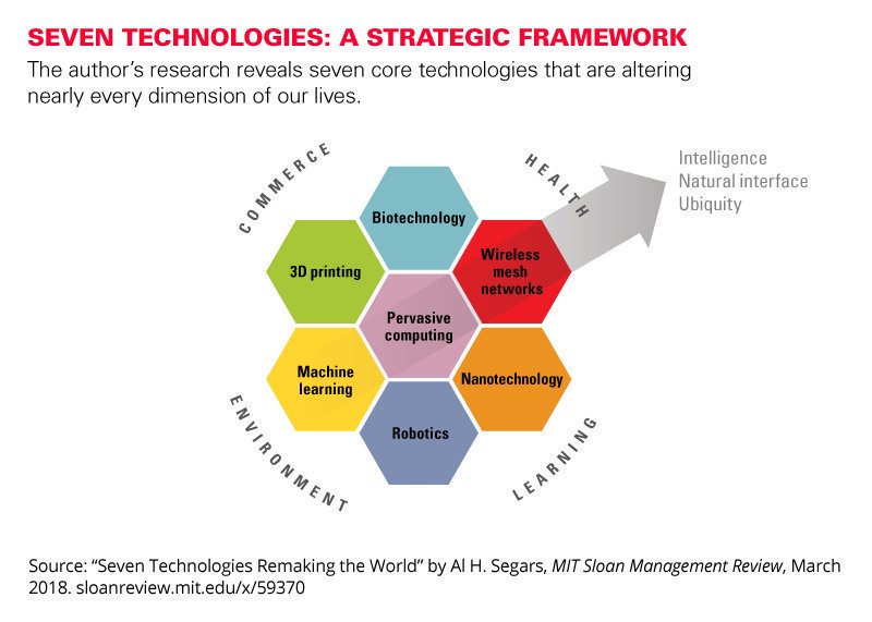 7 Technologies Remaking the World 👉 mitsmr.com/2DevUAy
1. Pervasive computing
2. Wireless mesh networks 
3. #Biotechnology
4. 3D Printing
5. #MachineLearning
6. Nanotechnology
7. #Robotics