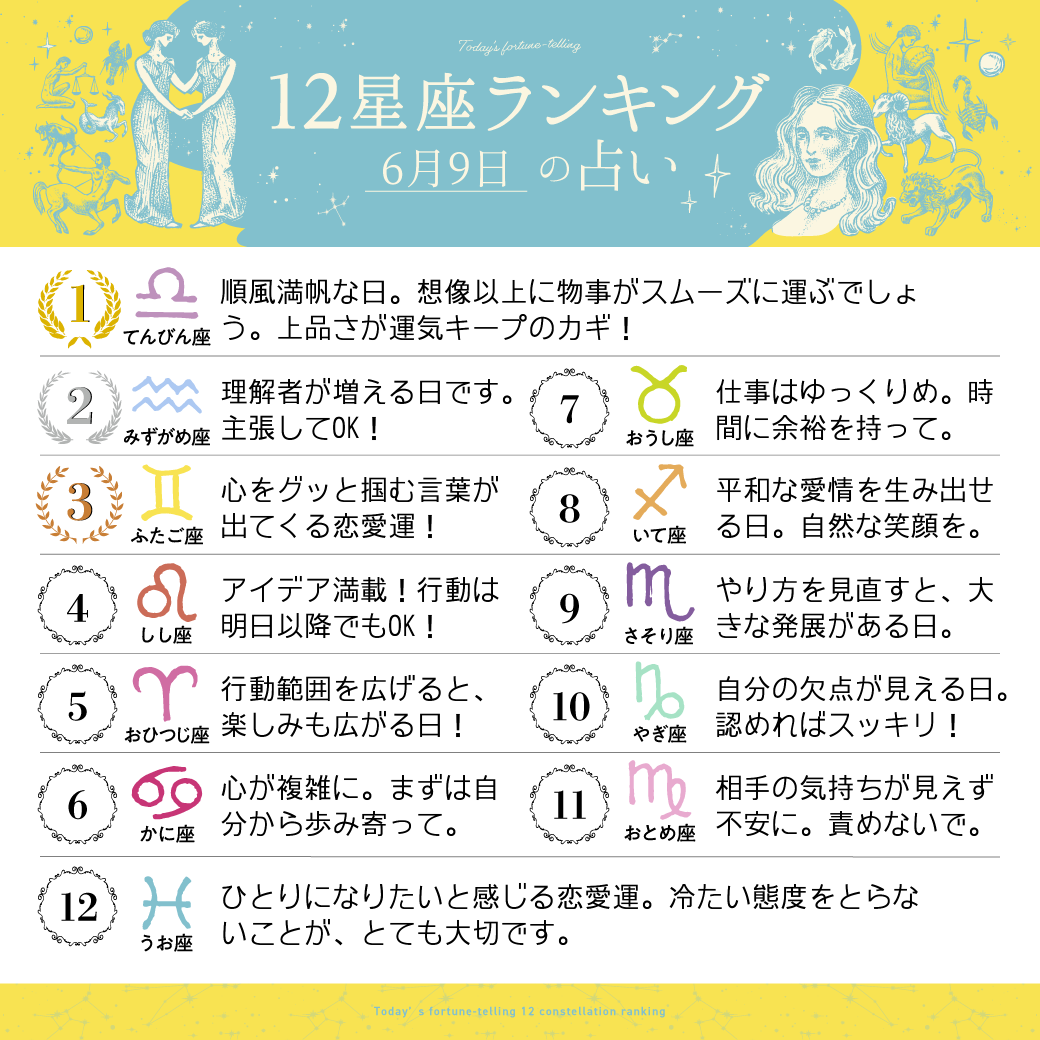占いtvニュース 6月9日の12星座ランキング 1位 てんびん座 2位 みずがめ座 3位 ふたご座 すべての星座の恋愛運 仕事 運 金運は こちら T Co P021nxgwop 今日の運勢 T Co Frmrglmpux Twitter