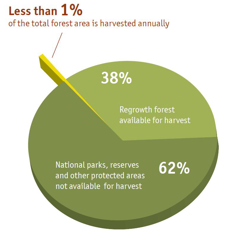 Forest Products Commission tweet media