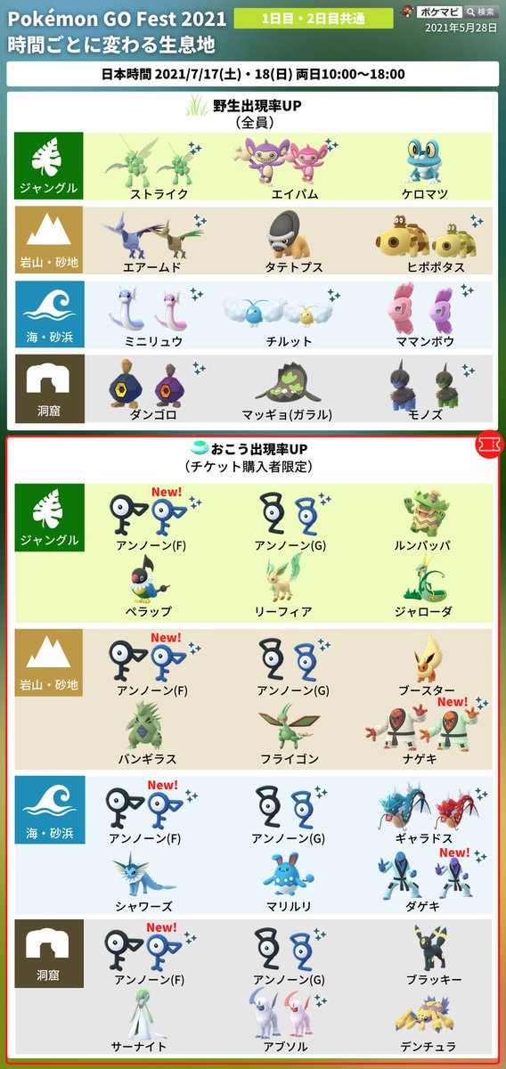 ポケモンgo攻略情報 ポケマピ Pokemon Go Fest 21 21 7 17 土 18 日 朝10時 18時 色違い初登場 全員 タブンネ チリーン オタマロ ゴニョニョ チケット購入者 アンノーン F ダゲキ ナゲキ 4つ生息地がローテーションし出現率upポケモンが ポケモンgo攻略情報 ポケマピ Pokemon Go Fest 21 21 7 17 土 18 日 朝10時 18時 色違い初登場 全員 タブンネ チリーン オタマロ ゴニョニョ チケット購入者 アンノーン F ダゲキ ナゲキ 4つ生息地がローテーションし出現率upポケモンが