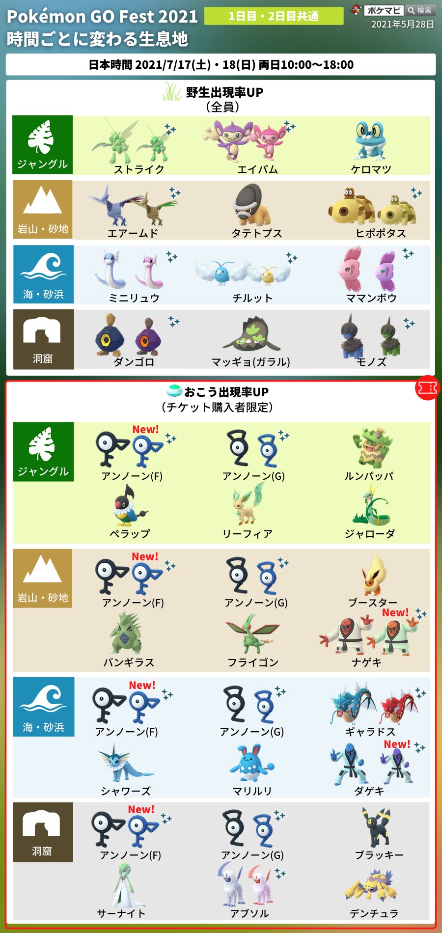 ポケモンgo攻略情報 ポケマピ Pokemon Go Fest 21 21 7 17 土 18 日 朝10時 18時 色違い初登場 全員 タブンネ チリーン オタマロ ゴニョニョ チケット購入者 アンノーン F ダゲキ ナゲキ 4つ生息地がローテーションし出現率upポケモンが