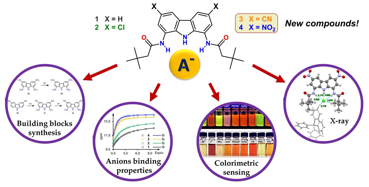 SciChemKMJ's tweet photo. So excited to share our recent publication in @Molecules_MDPI! 🎉
It was published in the special issue in honor of the 80th birthday of Prof. Jurczak from @IOC_PAS.
⬇⬇⬇
https://t.co/dLXFWDlKv4
Check it out! 😊

#SupramolecularChemistry
#Synthesis #AnionBinding #XRay #Colours https://t.co/nVOIlRZUR8